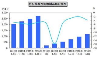 2015年1月至2016年6月中國紡織原料及制品出口態(tài)勢分析