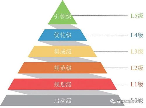 石化緣推薦 流程工業(yè)智能制造準備度模型及其應(yīng)用實踐——賦能數(shù)據(jù)服務(wù)新篇章